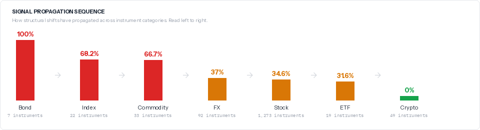 Signal propagation sequence across instrument categories