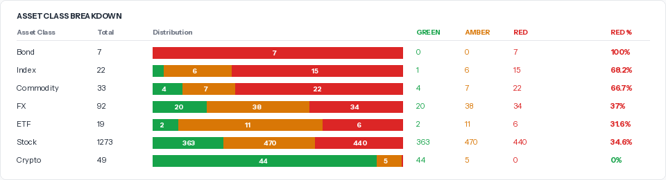Per-instrument-class distribution of GREEN, AMBER, and RED states